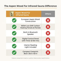 Far Infrared Sauna European Aspen Wood 1 Person Infrared Sauna for Home 905W Low EMF Mini Indoor Sauna with Bluetooth Speakers, Right Door — Comparison
